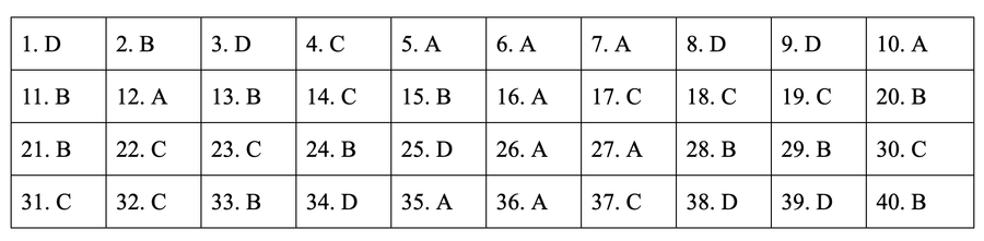* Đáp án môn Lịch sử mã đề 311