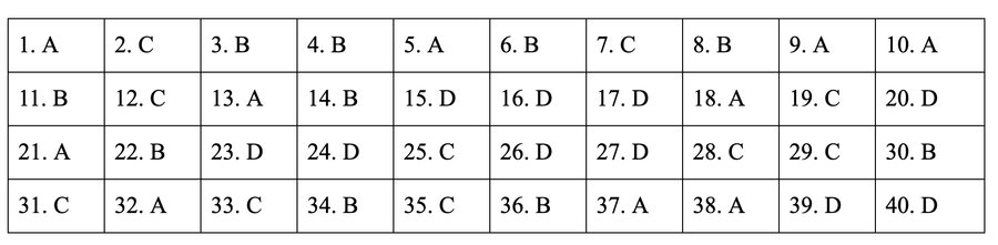 * Đáp án môn Lịch sử mã đề 318