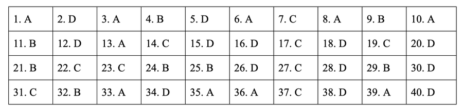 * Đáp án môn Lịch sử mã đề 309