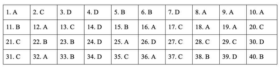 * Đáp án môn Lịch sử mã đề 316