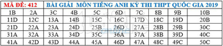 Lời giải môn tiếng Anh mã đề 412