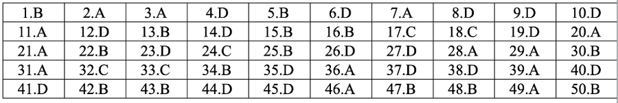 * Đáp án môn tiếng Anh mã đề 401
