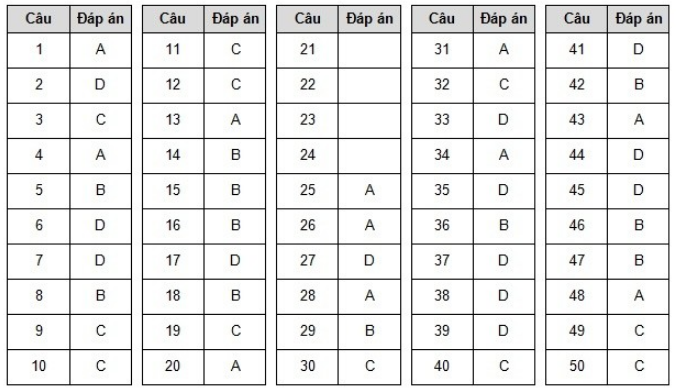 * Lời giải môn tiếng Anh mã đề 415