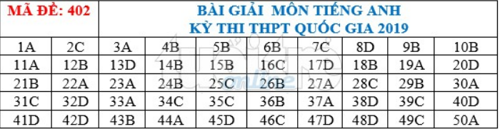 * Đáp án môn tiếng Anh mã đề 402