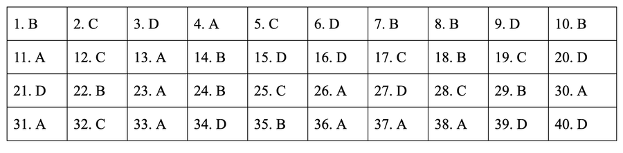 * Đáp án môn Lịch sử mã đề 321