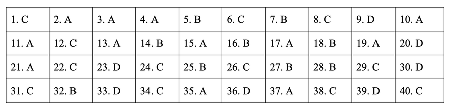 * Đáp án môn Lịch sử mã đề 319
