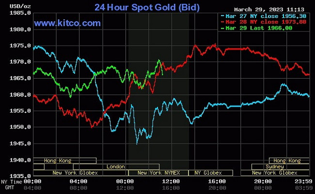 Áp lực từ thị trường chứng khoán, giá vàng thế giới quay đầu giảm nhẹ Áp lực từ thị trường chứng khoán, giá vàng thế giới quay đầu giảm nhẹ