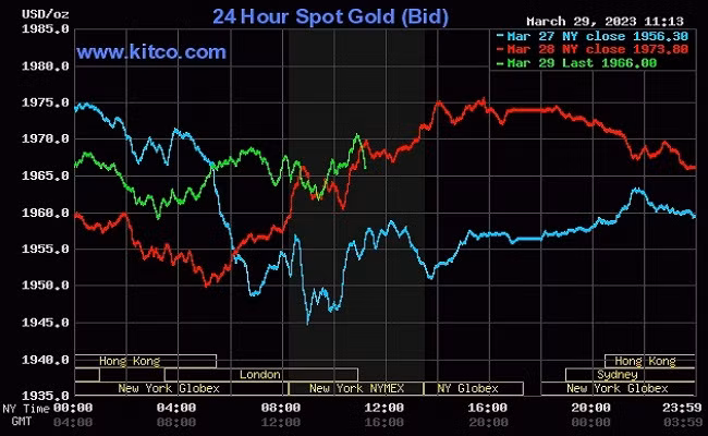Áp lực từ thị trường chứng khoán, giá vàng thế giới quay đầu giảm nhẹ