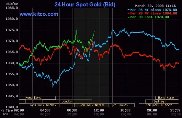 Giá vàng thế giới tăng trở lại