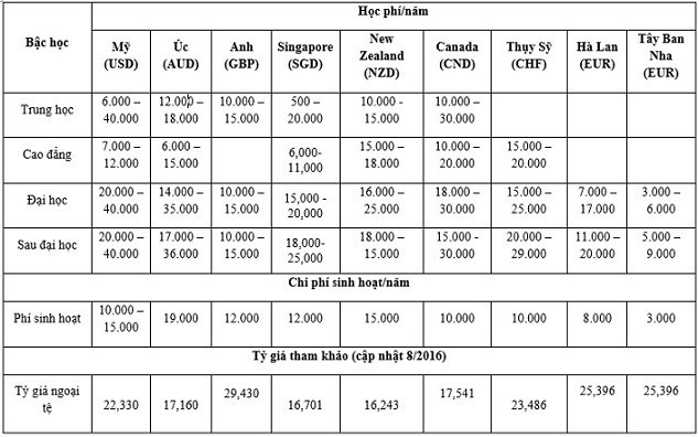 Ào ạt đi du học, mỗi năm cha mẹ Việt chi bao tiền cho con? ảnh 2 Ào ạt đi du học, mỗi năm cha mẹ Việt chi bao tiền cho con? - ảnh 2