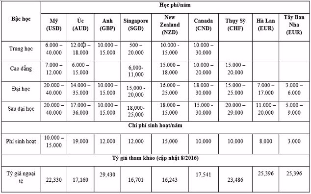 Ào ạt đi du học, mỗi năm cha mẹ Việt chi bao tiền cho con? - ảnh 2