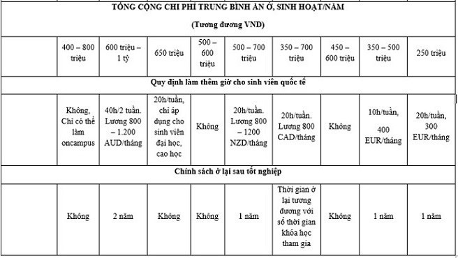 Ào ạt đi du học, mỗi năm cha mẹ Việt chi bao tiền cho con? ảnh 3 Ào ạt đi du học, mỗi năm cha mẹ Việt chi bao tiền cho con? - ảnh 3