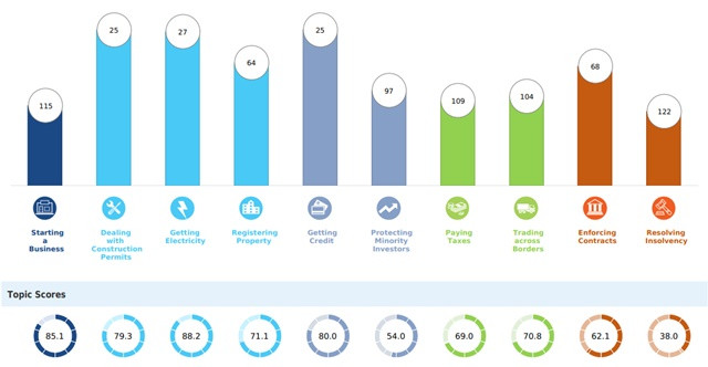Điểm số và vị trí xếp hạng của của Việt Nam với 10 tiêu chí: Thành lập doanh nghiệp, Xin giấy phép xây dựng, Tiếp cận điện năng, Đăng ký tài sản, Vay vốn, Bảo vệ lợi ích nhà đầu tư thiểu số, Nộp thuế, Giao thương quốc tế, Thực thi hợp đồng và Xử lý khi mất khả năng thanh toán.