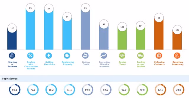Điểm số và vị trí xếp hạng của của Việt Nam với 10 tiêu chí: Thành lập doanh nghiệp, Xin giấy phép xây dựng, Tiếp cận điện năng, Đăng ký tài sản, Vay vốn, Bảo vệ lợi ích nhà đầu tư thiểu số, Nộp thuế, Giao thương quốc tế, Thực thi hợp đồng và Xử lý khi mất khả năng thanh toán.