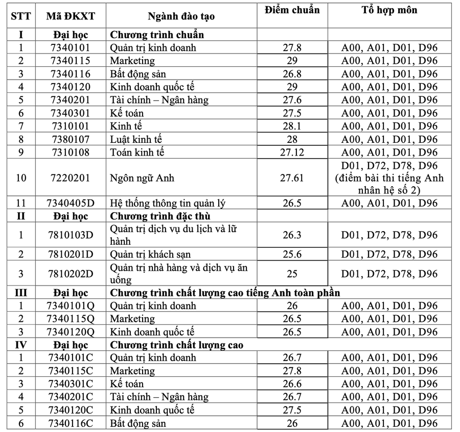 Điểm chuẩn cụ thể từng ngành Điểm chuẩn cụ thể từng ngành
