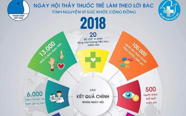 Thầy thuốc trẻ tình nguyện vì sức khỏe cộng đồng”