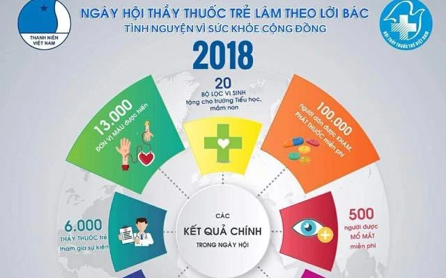 Thầy thuốc trẻ tình nguyện vì sức khỏe cộng đồng”