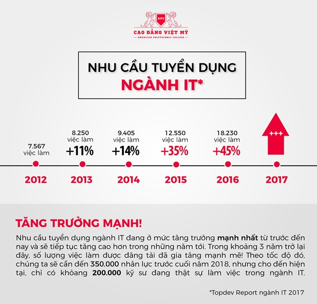 Nhu cầu tuyển dụng trong tương lai của ngành IT vẫn là rất lớn (Ảnh Trường Cao đẳng Việt Mỹ) Nhu cầu tuyển dụng trong tương lai của ngành IT vẫn là rất lớn (Ảnh Trường Cao đẳng Việt Mỹ)