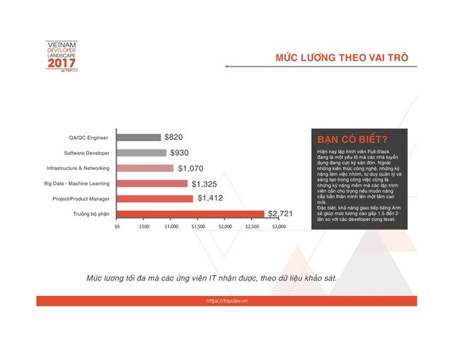 Mức lương và thu nhập của một lập trình viên cũng rất cao sau khi ra trường Mức lương và thu nhập của một lập trình viên cũng rất cao sau khi ra trường