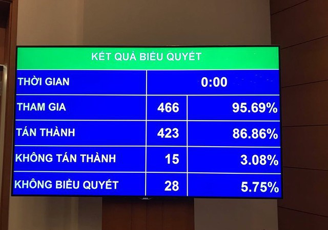  Quốc hội biểu quyết thông qua Luật An ninh mạng sáng 12/6. 