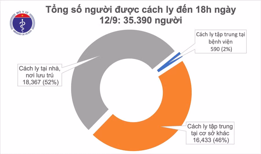 Chiều 12/9, Việt Nam không có thêm ca mắc COVID-19 mới