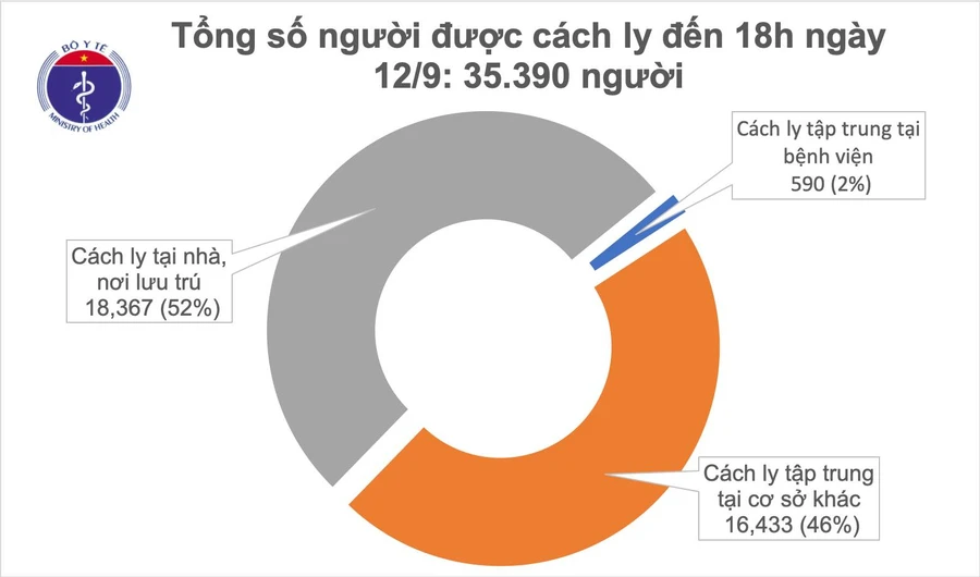 Chiều 12/9, Việt Nam không có thêm ca mắc COVID-19 mới