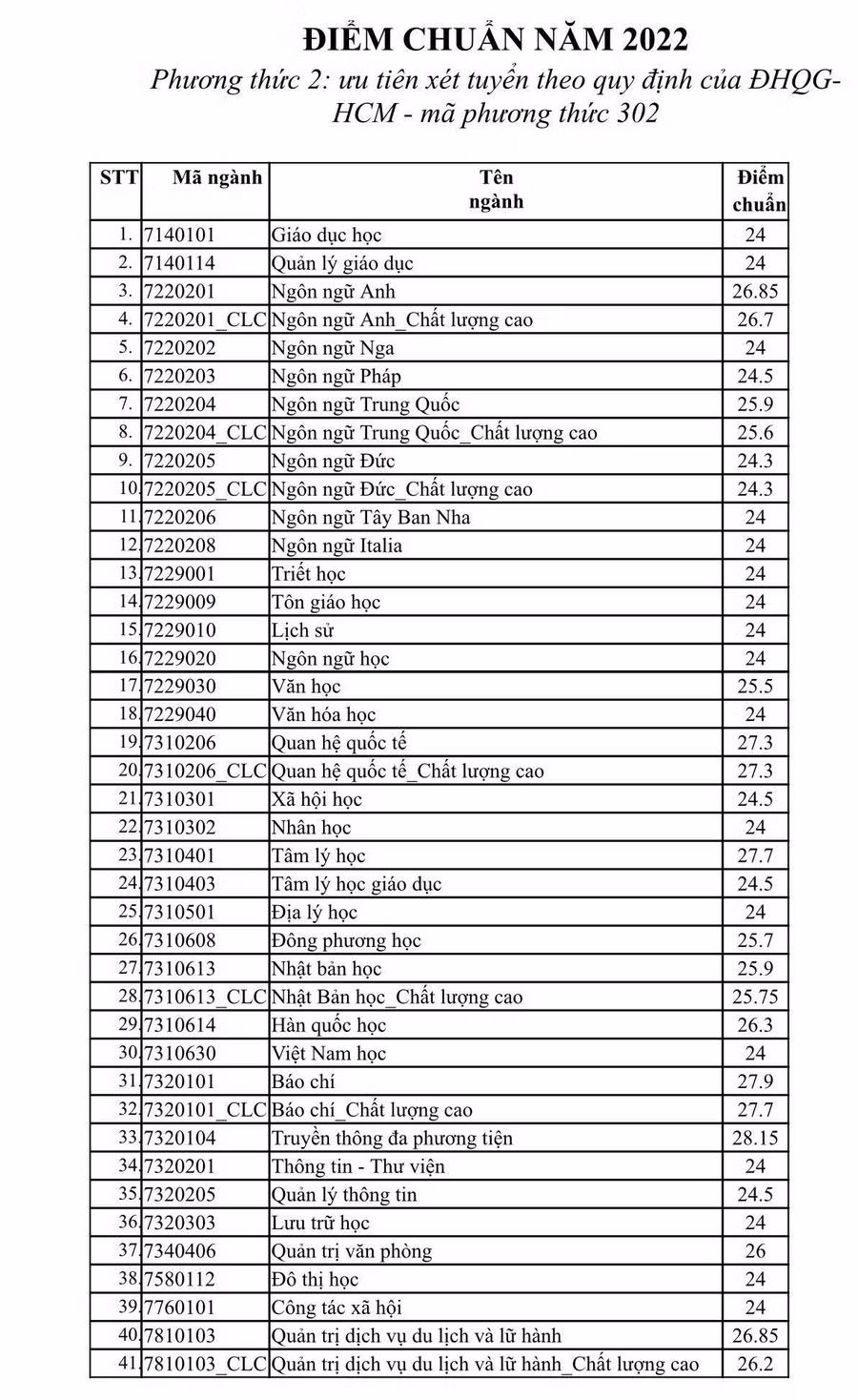 điểm chuẩn trúng tuyển cụ thể từng ngành