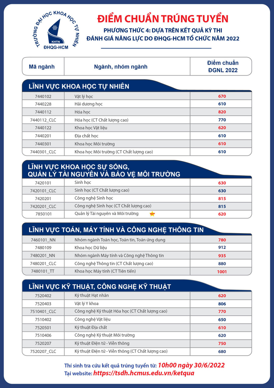 Điểm chuẩn trúng tuyển phương thức 4