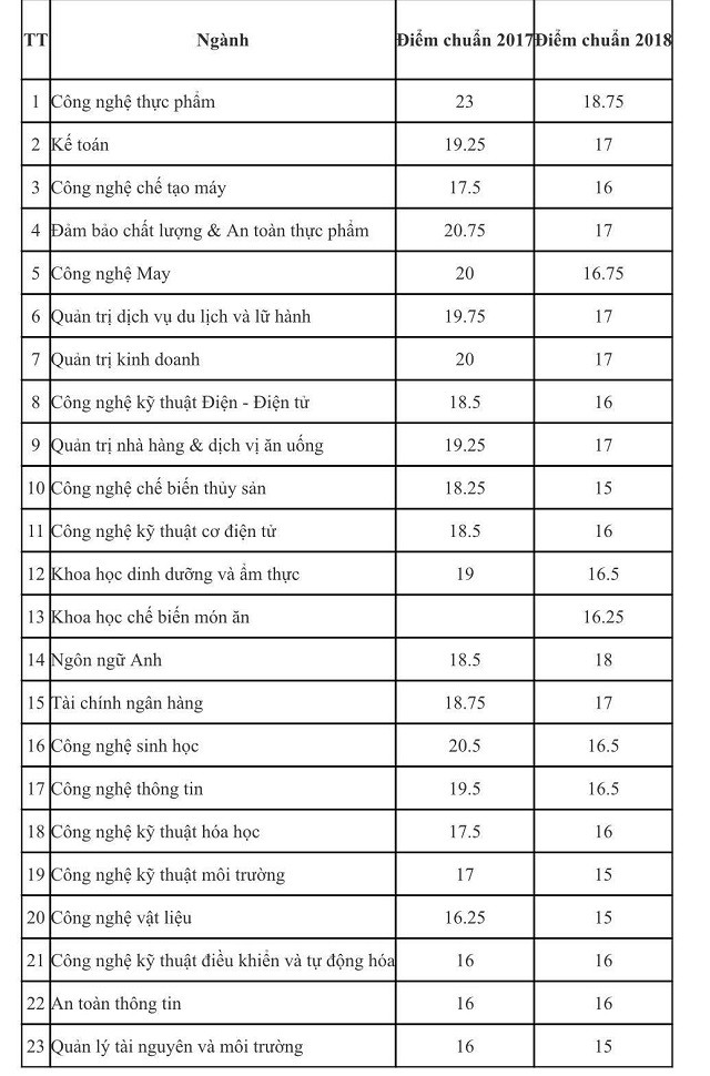 Điểm chuẩn vào HUFI 2 năm trước