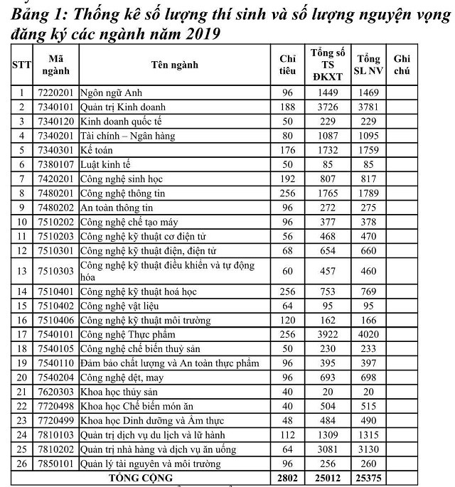 Chi tiết số lượng nguyện vọng thí sinh xét tuyển vào HUFI