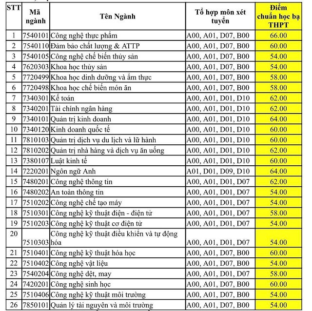 Điểm chuẩn trúng tuyển bằng phương thức xét học bạ vào HUFI