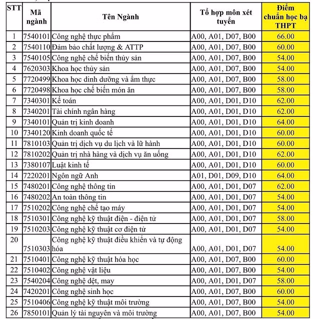 Điểm chuẩn trúng tuyển bằng phương thức xét học bạ vào HUFI