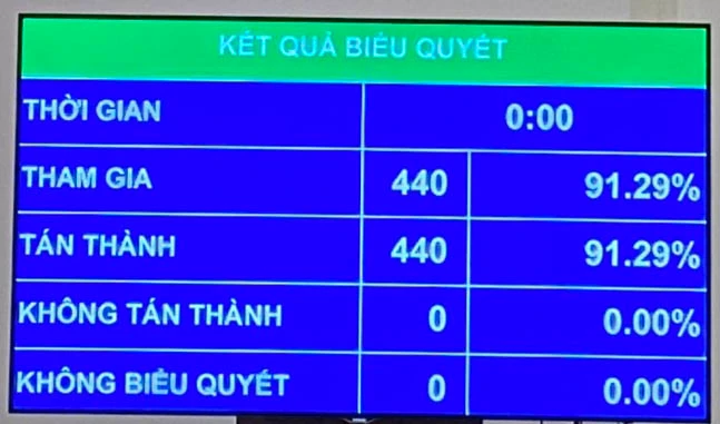 Các đại biểu thông qua Luật Phòng, chống HIV/AIDS sửa đổi. Ảnh: VGP/ Lê Sơn