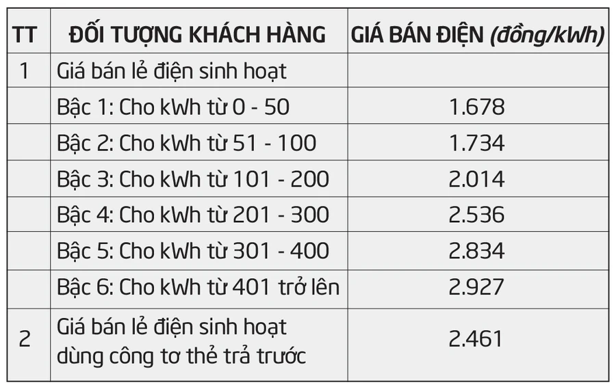 Vô lý biểu giá bán lẻ điện bậc thang