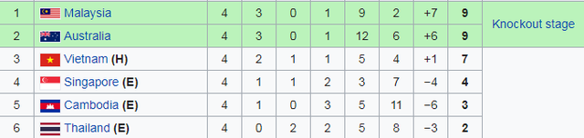 Bảng xếp hạng bảng B giải U18 Đông Nam Á sau lượt đấu thứ 4