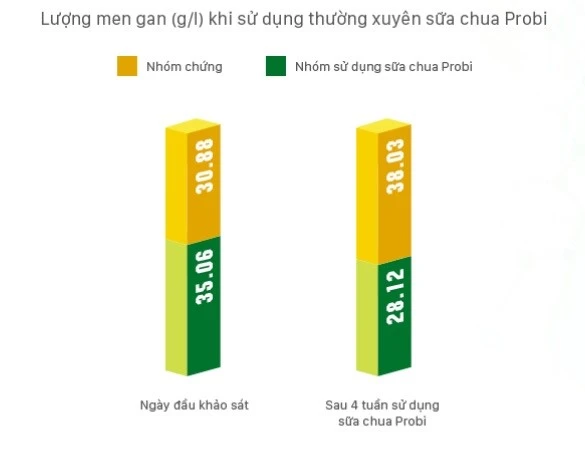 Probiotics kiểm soát tăng men gan, giảm viêm loét dạ dày hành tá tràng