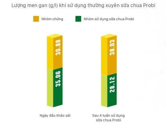 Probiotics kiểm soát tăng men gan, giảm viêm loét dạ dày hành tá tràng