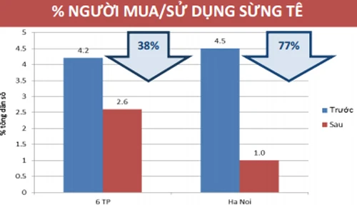 Biểu đồ thể hiện tỷ lệ người cho rằng sừng tê giác có thể chữa được bách bệnh