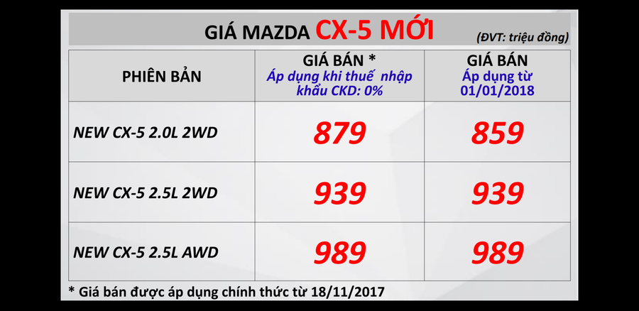 Mẫu xe Mazda CX-5 hoàn toàn mới giá từ 879 triệu đồng Mẫu xe Mazda CX-5 hoàn toàn mới giá từ 879 triệu đồng