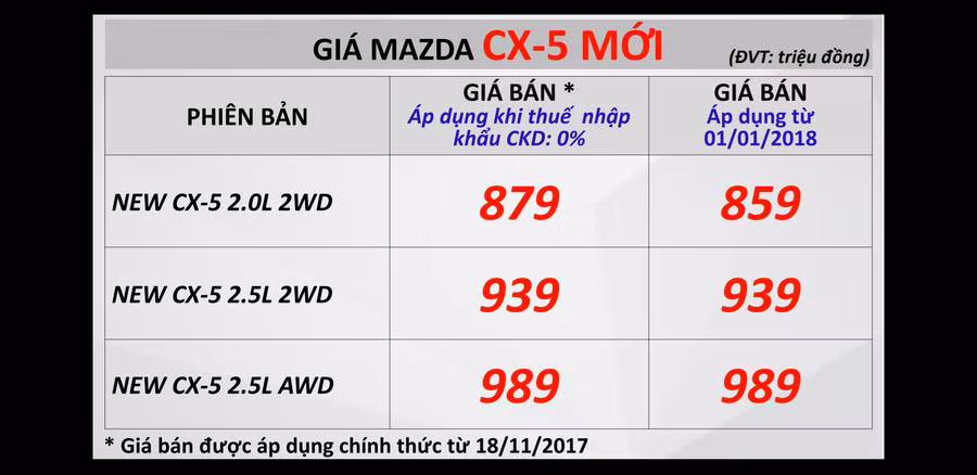 Mẫu xe Mazda CX-5 hoàn toàn mới giá từ 879 triệu đồng