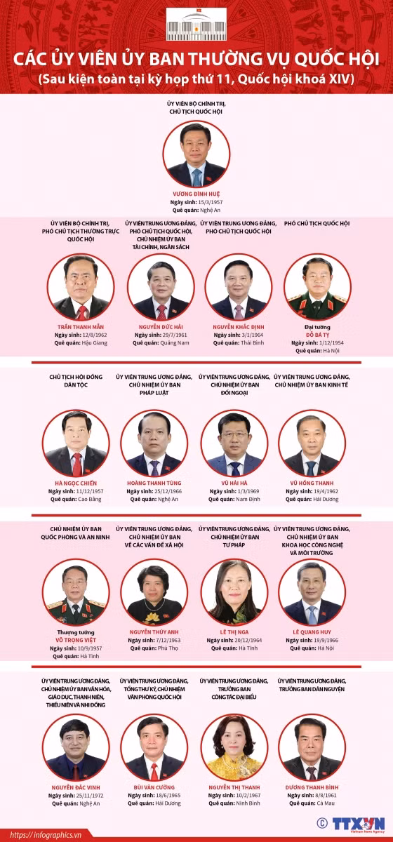 Các ủy viên Ủy ban Thường vụ Quốc hội khóa XIV ảnh 1