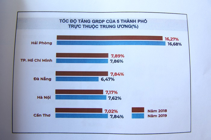 Đà Nẵng có tốc độ tăng GRDP thấp nhất trong 5 thành phố trực thuộc Trung ương.