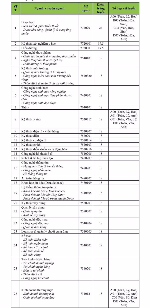 UEF và HUTECH công bố điểm trúng tuyển phương thức xét học bạ THPT đợt 1 ảnh 2