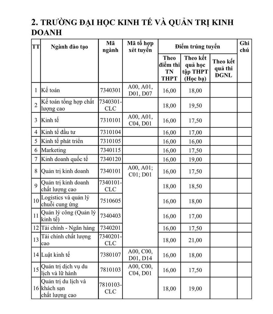 Điểm trúng tuyển trường Đại học Kinh tế và Quản trị Kinh doanh Điểm trúng tuyển trường Đại học Kinh tế và Quản trị Kinh doanh