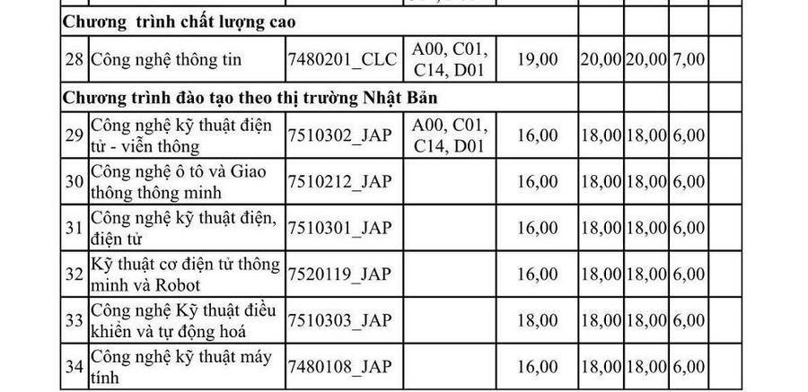 Điểm trúng tuyển trường Đại học Công nghệ thông tin và truyền thông Điểm trúng tuyển trường Đại học Công nghệ thông tin và truyền thông