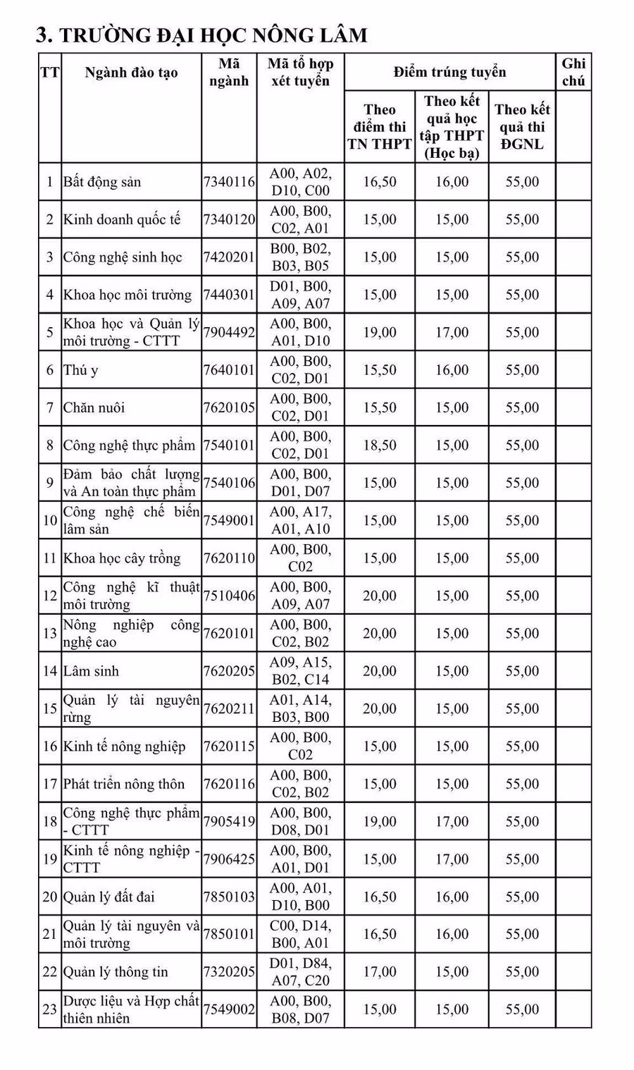 Điểm trúng tuyển trường Đại học Nông Lâm