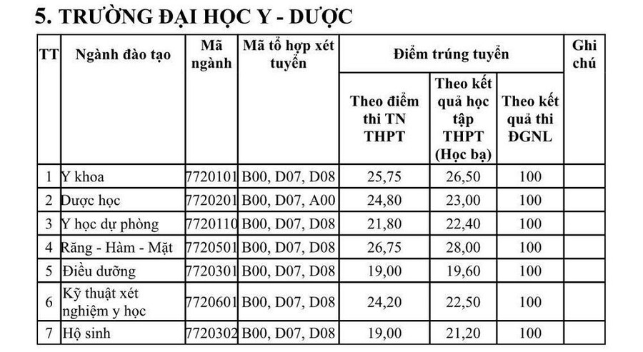 Điểm trúng tuyển Trường Đại học Y - Dược Điểm trúng tuyển Trường Đại học Y - Dược