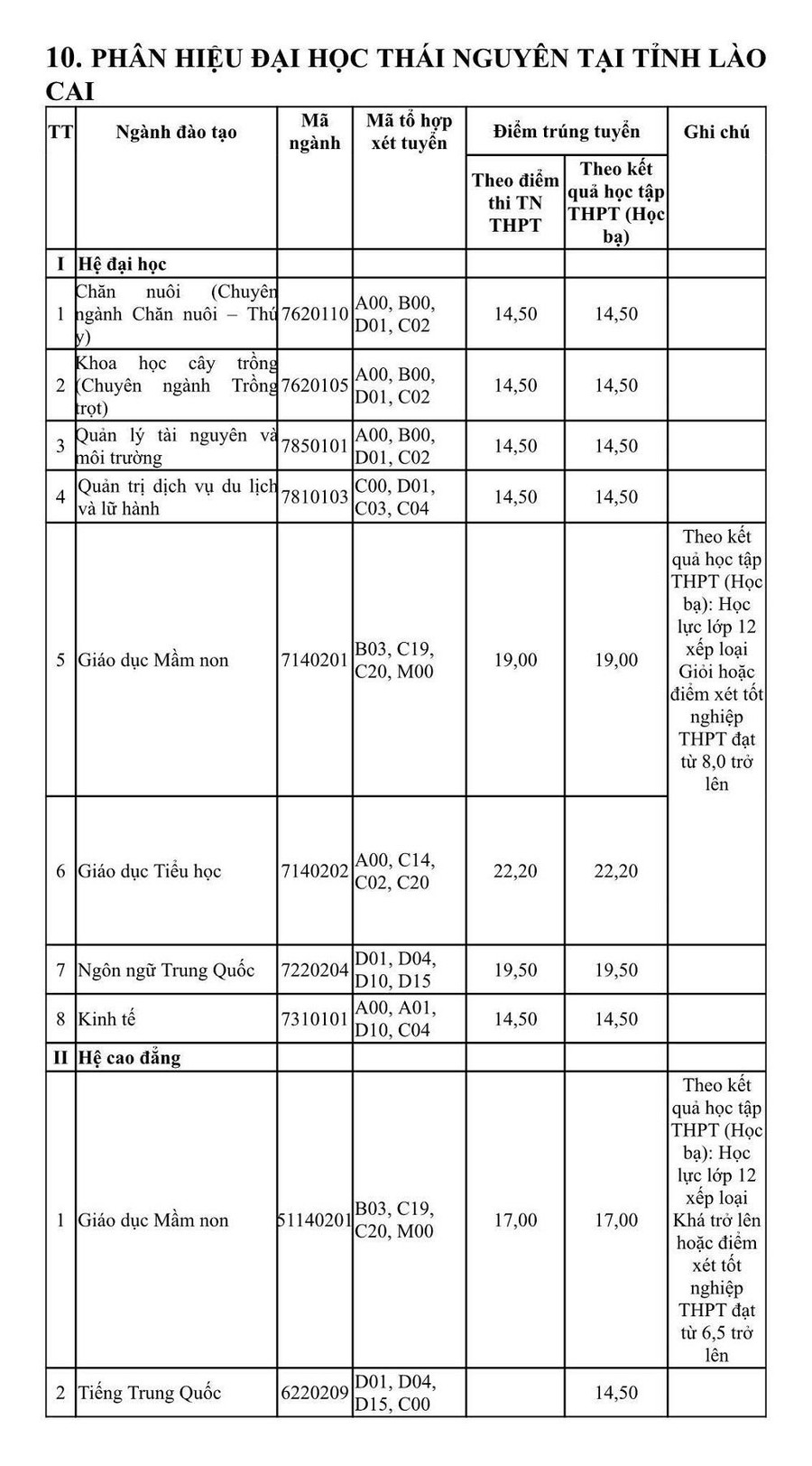 Điểm trúng tuyển phân hiệu Đại học Thái Nguyên tại tỉnh Lào Cai Điểm trúng tuyển phân hiệu Đại học Thái Nguyên tại tỉnh Lào Cai