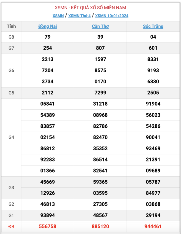 XSMN thứ 4, kết quả xổ số miền Nam ngày 10/1/2024