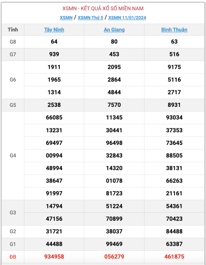 XSMN thứ 5, kết quả xổ số miền Nam ngày 11/1/2024